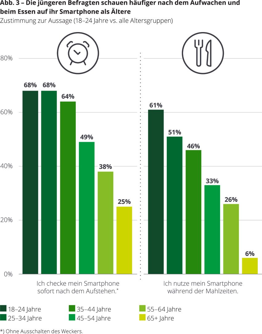 Studie zur Smartphone-Nutzung in Deutschland